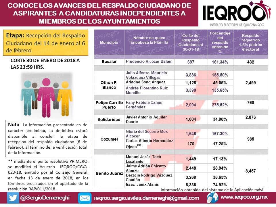 En puerta, cinco candidaturas independientes