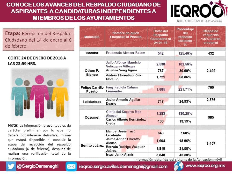 Rebasan tres independientes mínimo de firmas