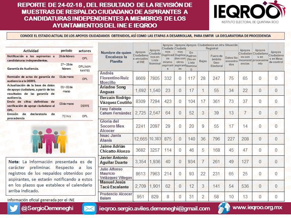 "Taquito" Velázquez superaría a Ruiz Morcillo
