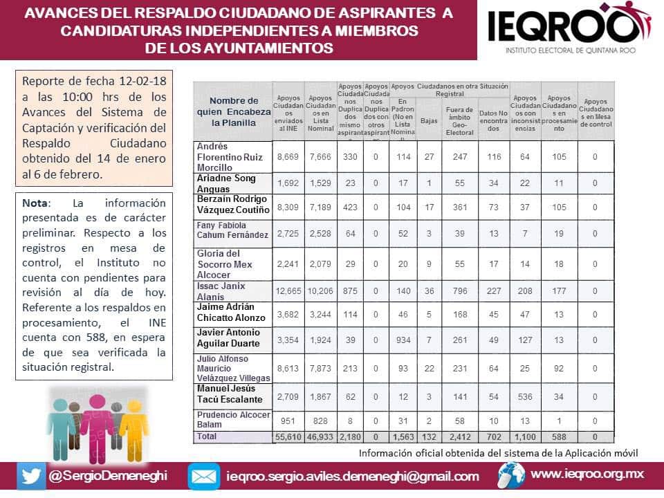Todavía aventaja “Taquito” a Ruiz Morcillo