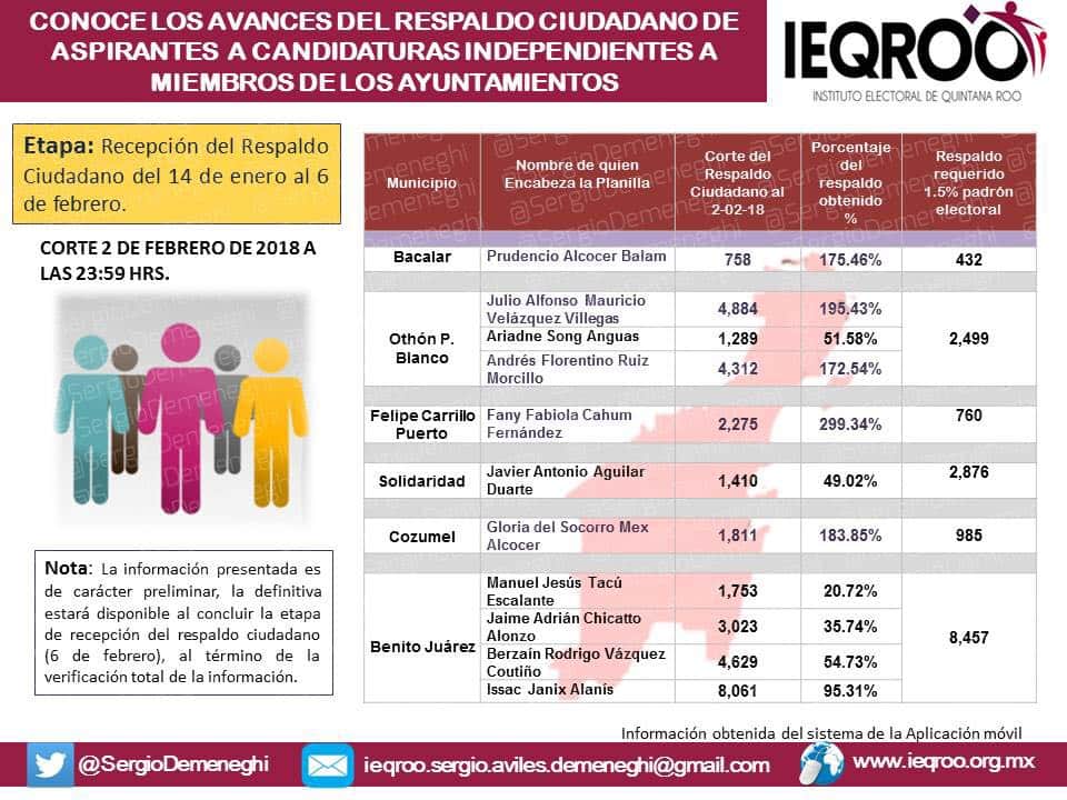 En recta final los aspirantes a independientes