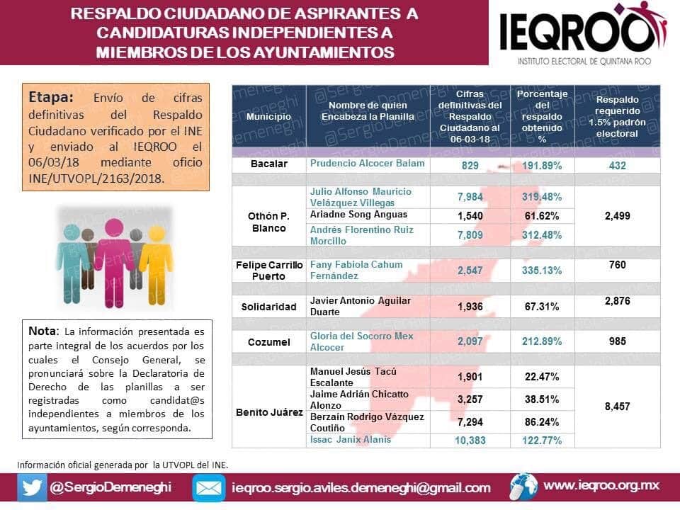 Q. Roo, con cinco virtuales candidatos independientes