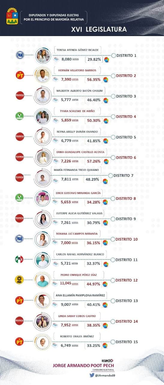 Difunde Ieqroo lista de virtuales diputados electos en Quintana Roo