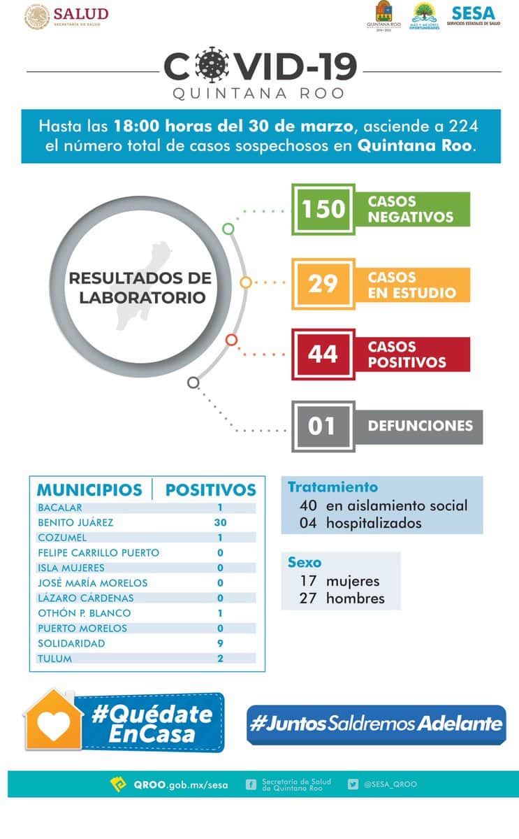 Solo dos casos nuevos de coronavirus en Quintana Roo