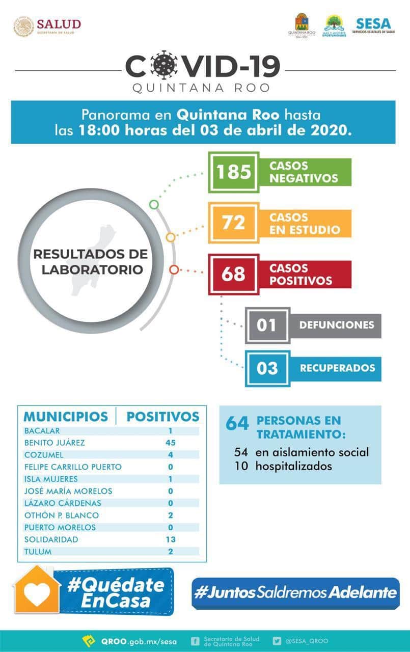 Se disparan los casos de Coronavirus en Quintana Roo, suman 68 positivos