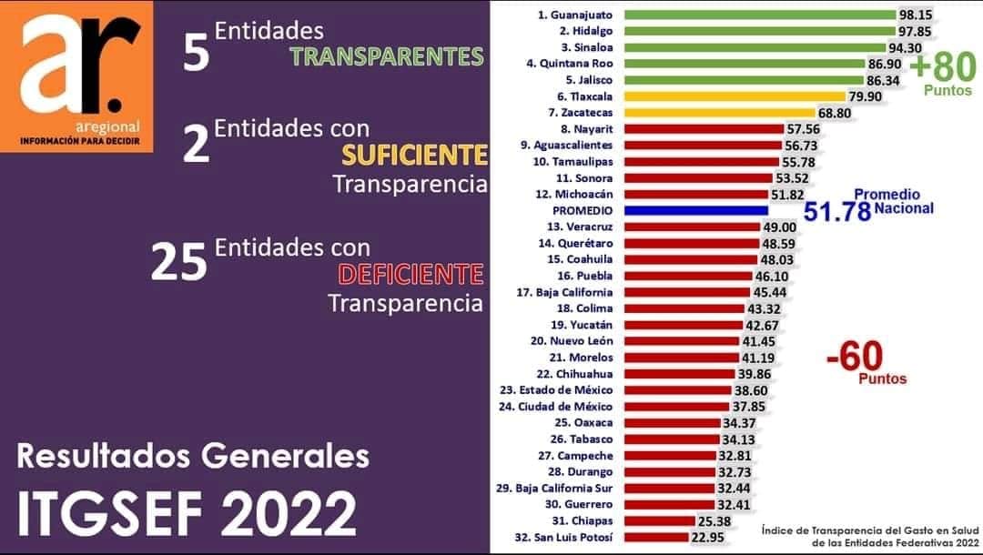 Quintana Roo se consolida como entidad más transparente del país