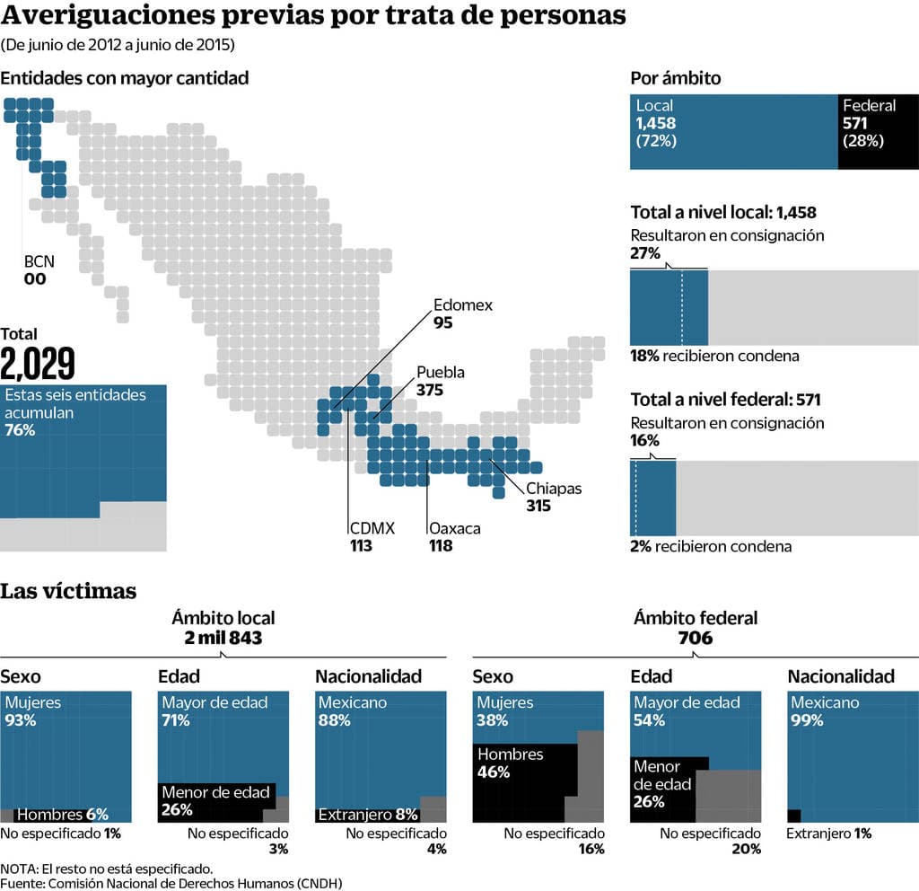 Cárteles mexicanos apoyan delito de trata