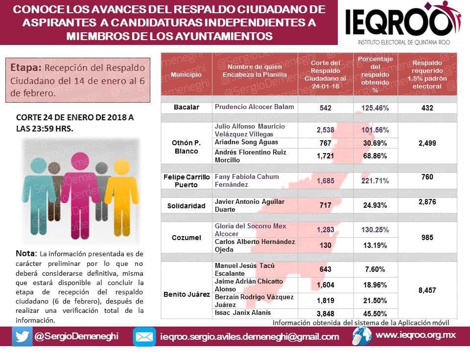 Rebasan tres independientes mínimo de firmas