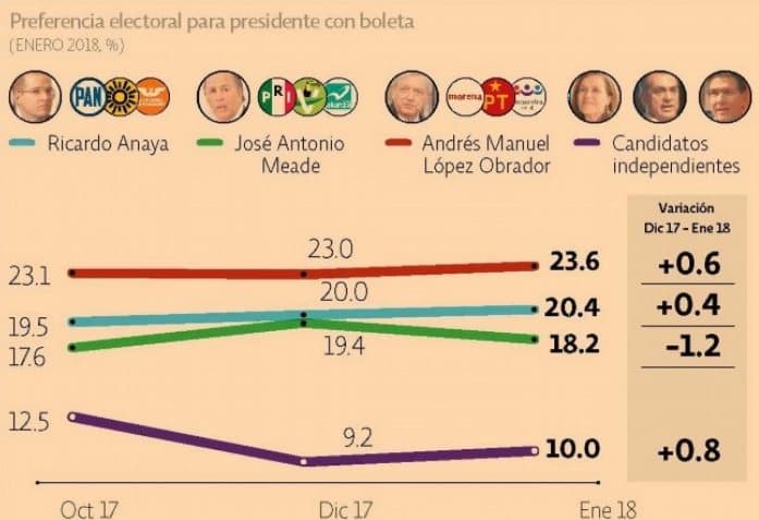 Avanza AMLO en encuesta Mitofsky