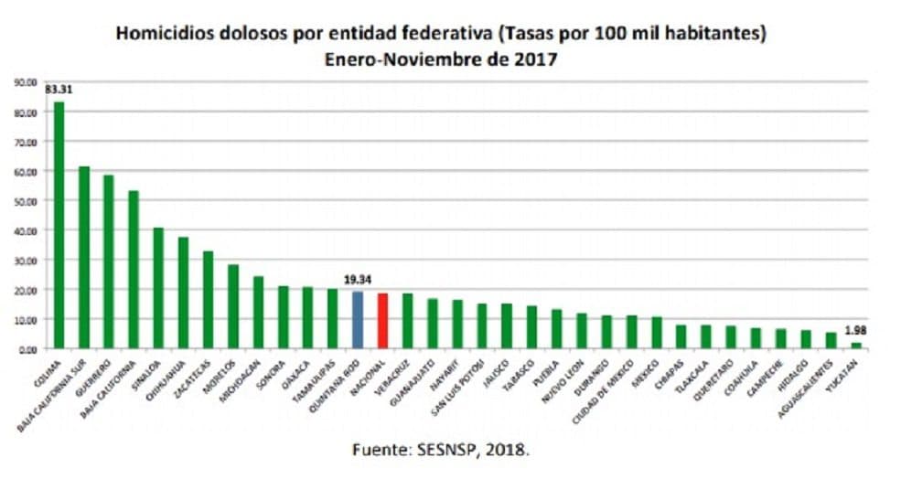 Quintana Roo, por arriba de la media nacional en homicidios