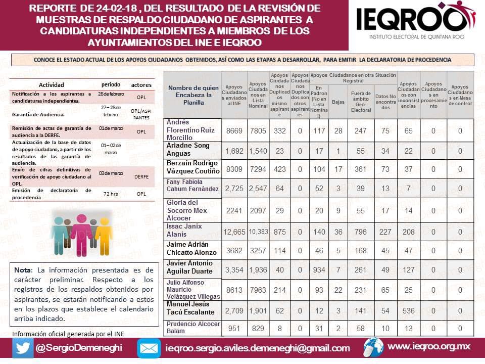 "Taquito" Velázquez superaría a Ruiz Morcillo