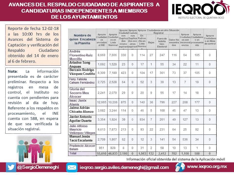 Todavía aventaja “Taquito” a Ruiz Morcillo