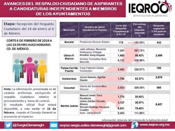 Vence “Taquito” en firmas a Andrés Ruiz Morcillo