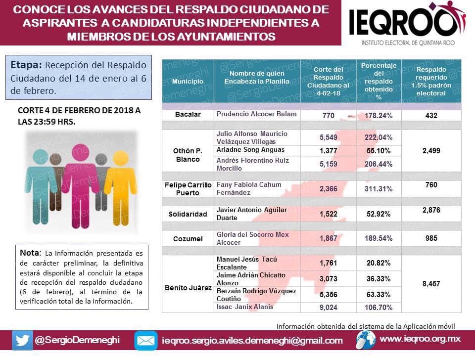 Se le acaba el tiempo a candidatos independientes