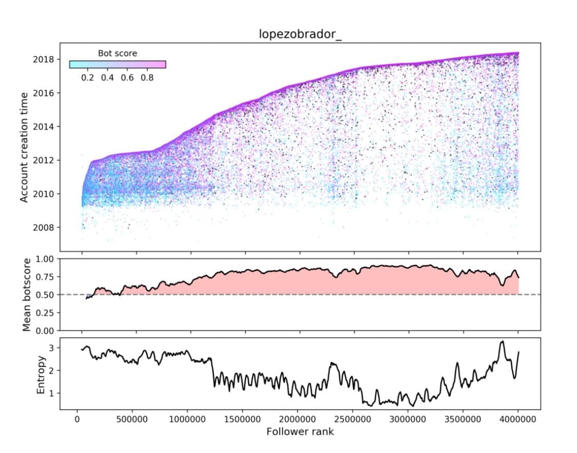 Tiene AMLO "manos cibernéticas": son bots 68% de sus seguidores