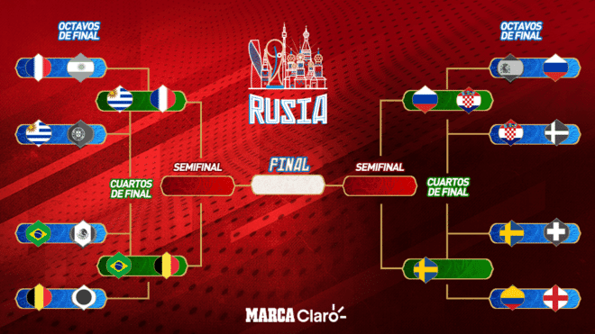 Así quedaron los cuartos de final del Mundial de Rusia 2018