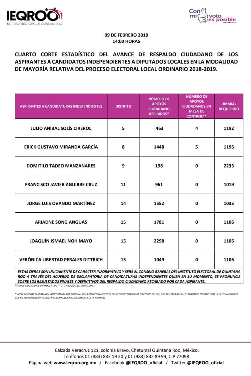 Aseguran cuatro aspirantes independientes su candidatura a diputado