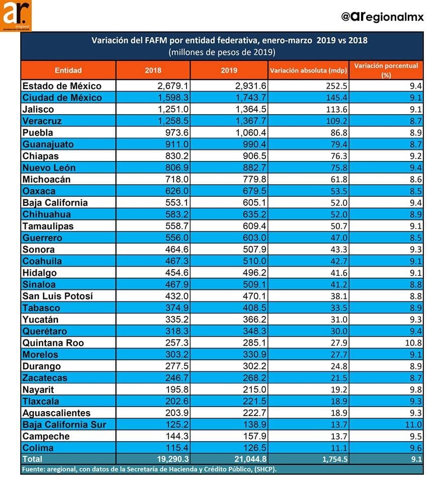 Municipios de Q. Roo recibieron 27.9 mdp de la Federación