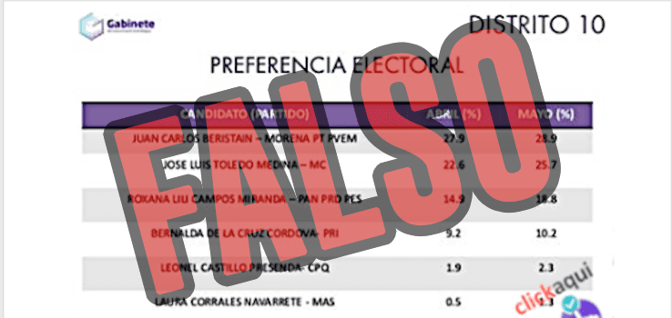 Desmienten encuesta "patito" sobre proceso electoral en Quintana Roo