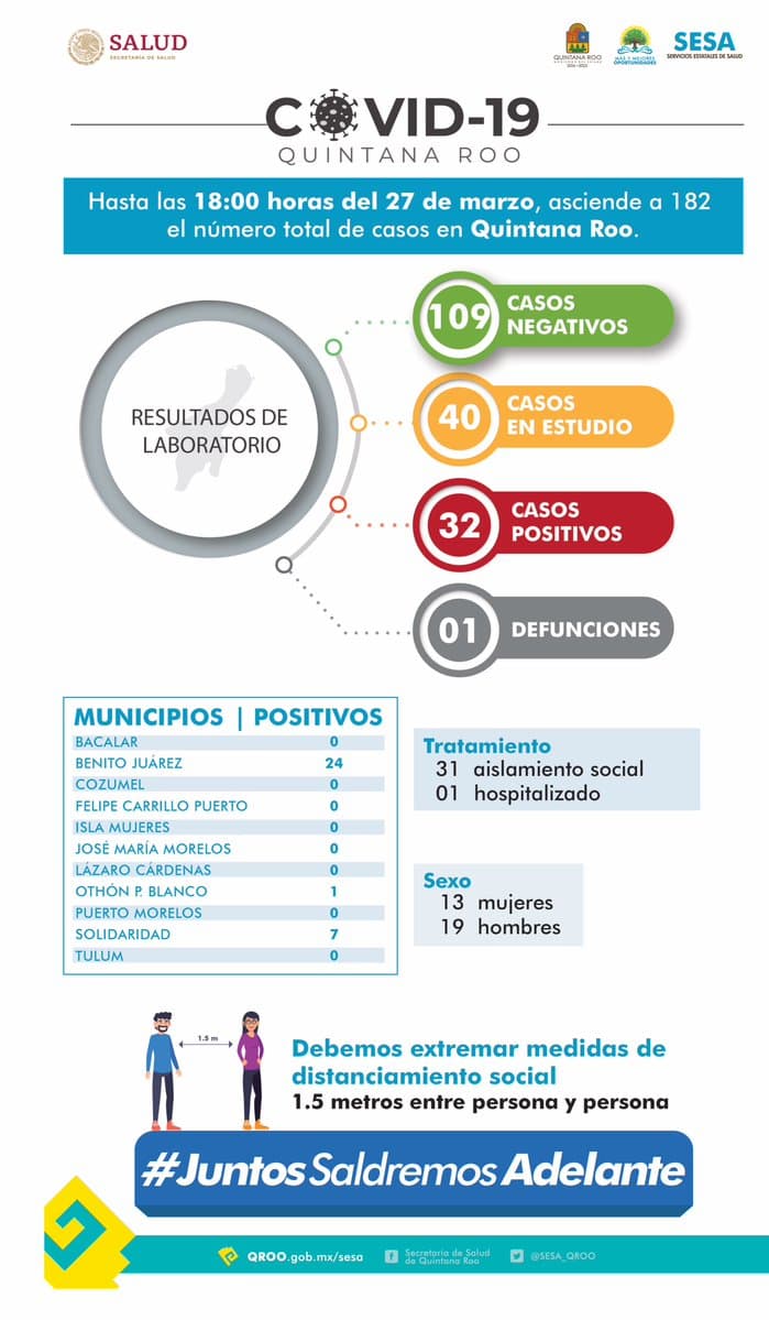 Suma Q. Roo 32 casos de coronavirus; un caso nuevo en Cancún y 3 en Playa