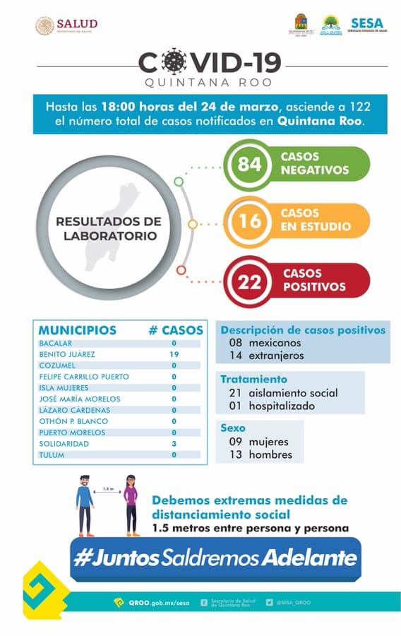 Se mantiene en 22, número de casos de coronavirus en Quintana Roo