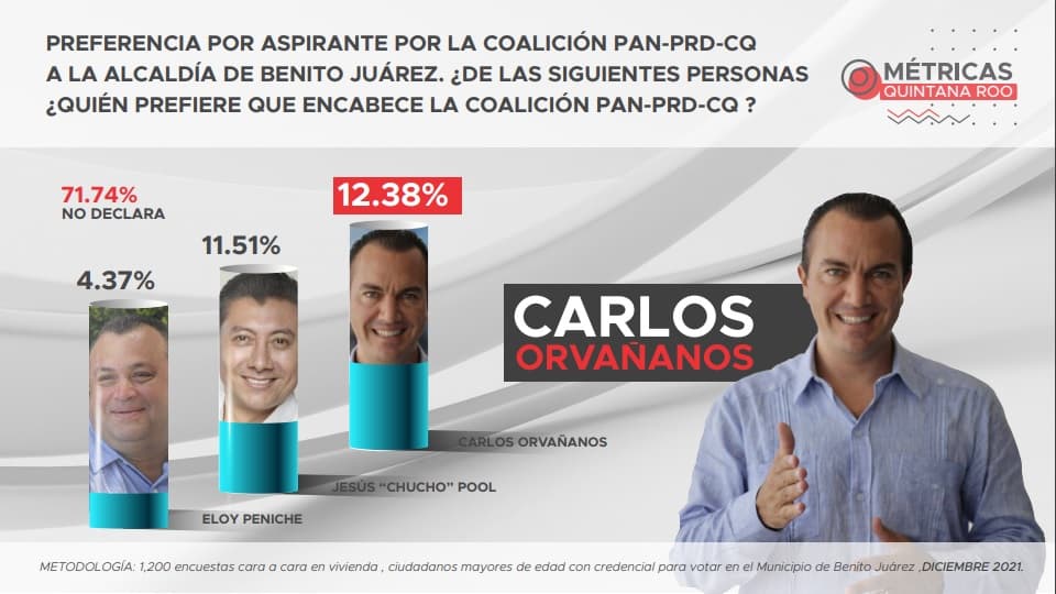 PAN Nacional impulsa candidato militante y competitivo en Cancún