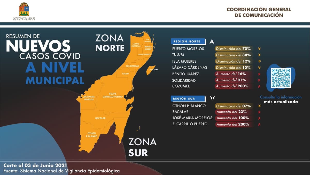 Aumentan casos de Covid-19 en un 200% en Cozumel