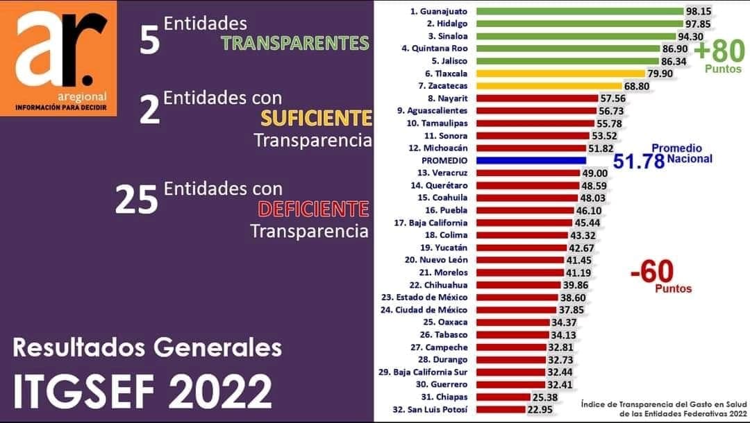 Quintana Roo se consolida como entidad más transparente del país