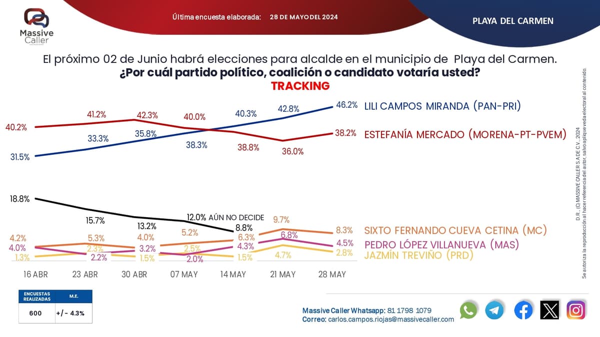 En la recta final de las campañas, consolida ventaja Lili Campos en Solidaridad para ir por una segunda Renovación