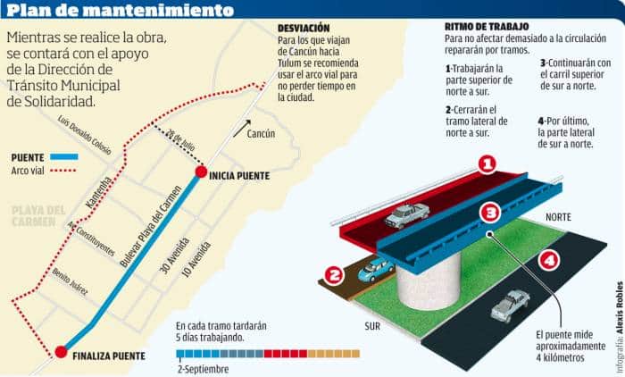 Cierran puentes de Playa del Carmen por reencarpetamiento