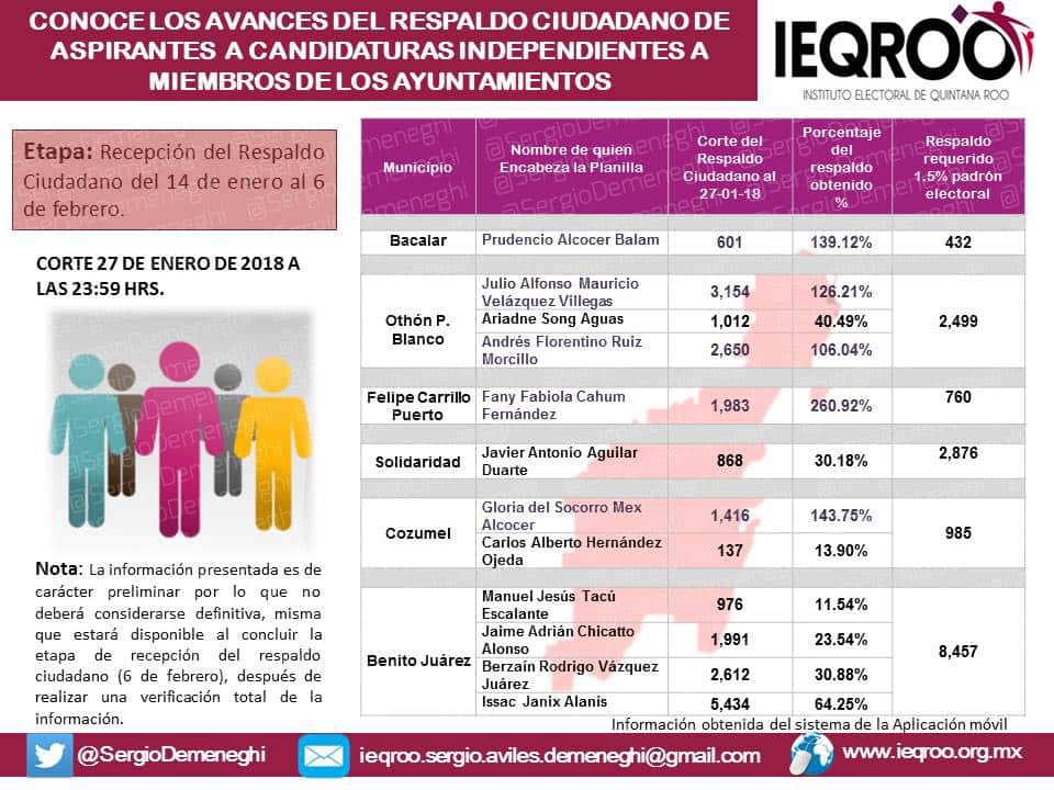 Cuatro independientes rebasan meta de firmas