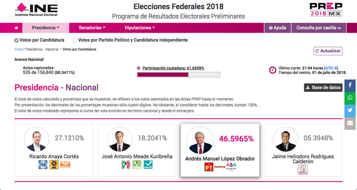 Andrés Manuel López Obrador aumenta ventaja en el PREP