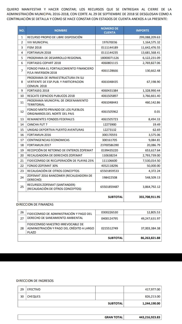 Con más de 443 mdp deja Cristina Torres las arcas en Solidaridad