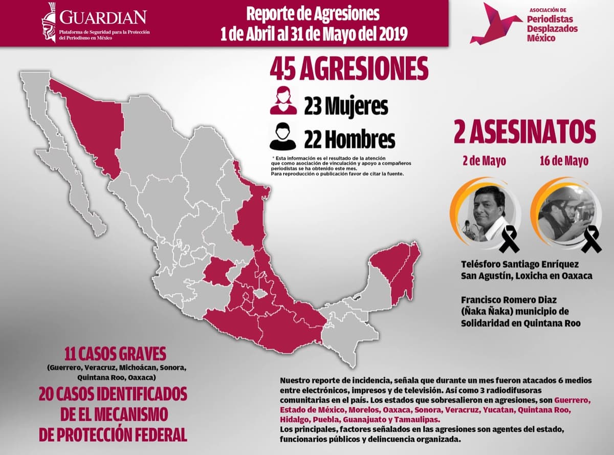 Asesinato de "Ñaca Ñaca" convierte a México en el país más peligroso para ejercer el periodismo