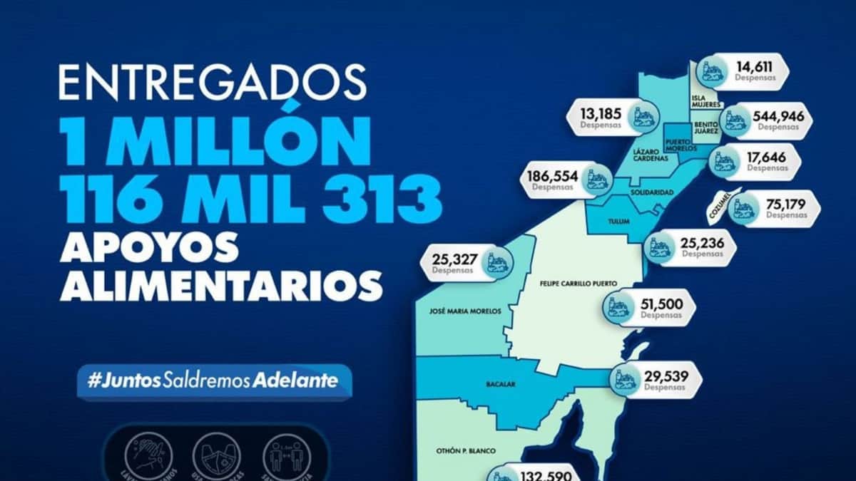 Gobierno de Quintana Roo entrega 1 millón 116 mil apoyos alimentarios