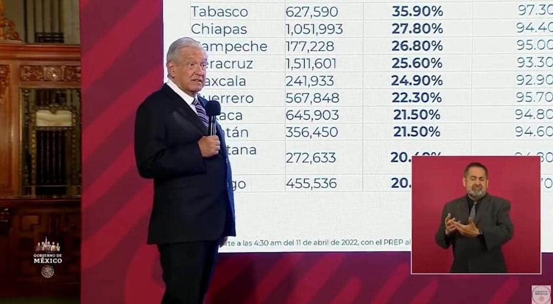 Video: Afirma AMLO que obtuvo mitad de votos de 2018 por el boicot del INE