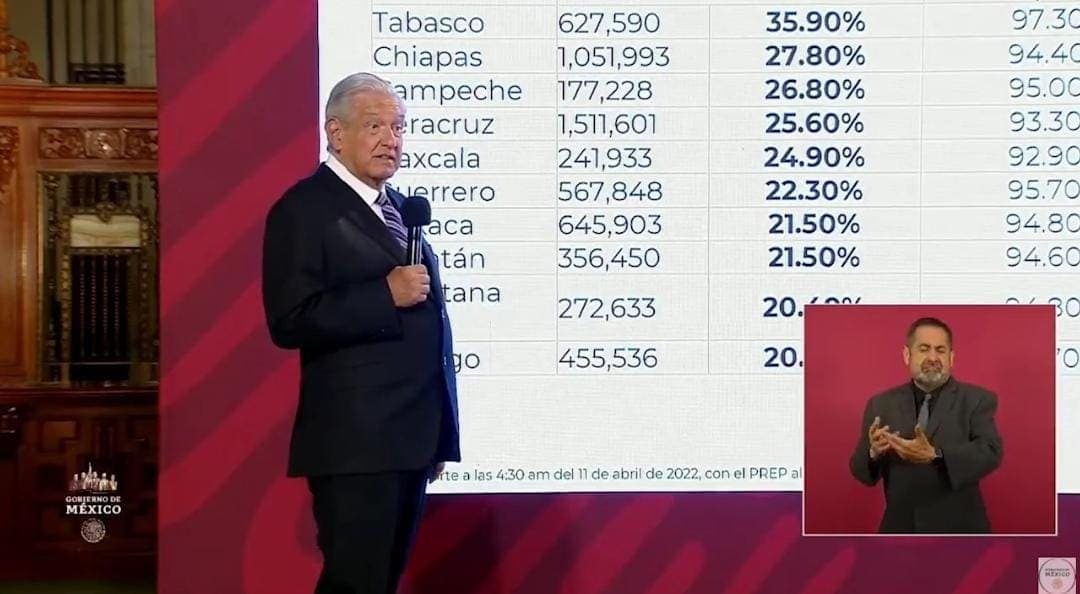 Video: Afirma AMLO que obtuvo mitad de votos de 2018 por el boicot del INE