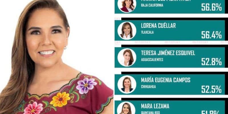 Mara Lezama se ubica en el Top 5 de las mejores gobernadoras del país