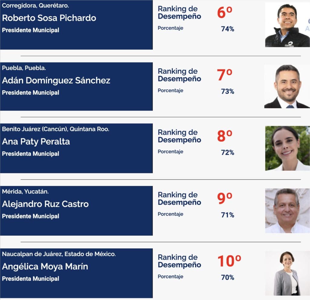 Con llamadas y mensajes telefónicos intentan convencer a cancunenses que Ana Paty Peralta no está reprobada entre los alcaldes de México