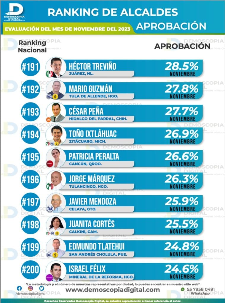 Con llamadas y mensajes telefónicos intentan convencer a cancunenses que Ana Paty Peralta no está reprobada entre los alcaldes de México